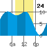 Mukilteo tide chart for Sunday, January 24, 2021