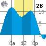 Mukilteo tide chart for Thursday, January 28, 2021