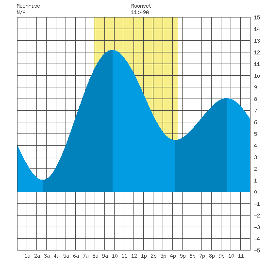 Mukilteo tide chart for Tuesday, January 5, 2021