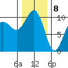 Mukilteo tide chart for Friday, January 8, 2021