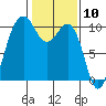 Mukilteo tide chart for Wednesday, February 10, 2021
