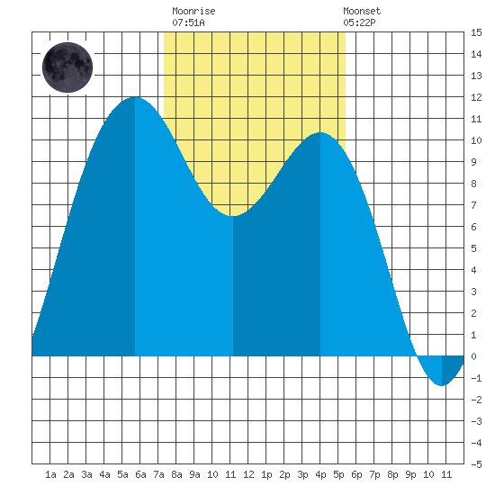 Mukilteo tide chart for Thursday, February 11, 2021