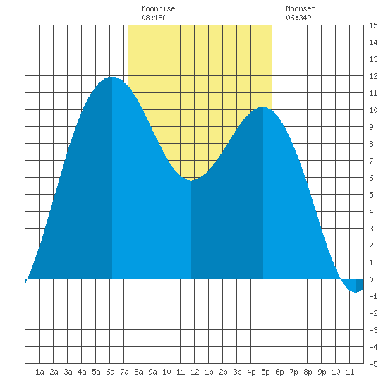 Mukilteo tide chart for Friday, February 12, 2021