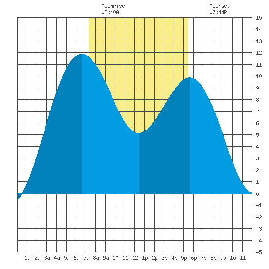 Mukilteo tide chart for Saturday, February 13, 2021