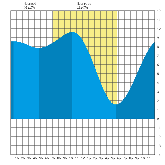 Mukilteo tide chart for Saturday, February 20, 2021