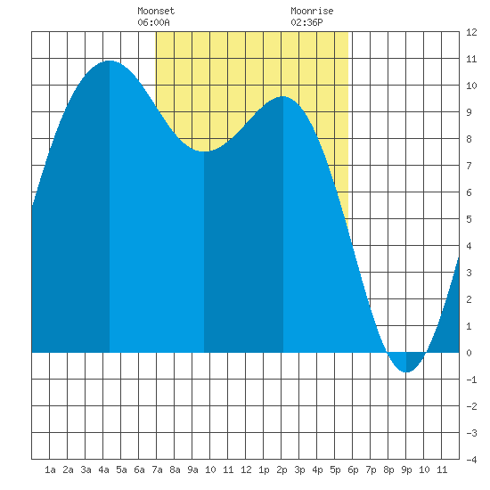 Mukilteo tide chart for Wednesday, February 24, 2021