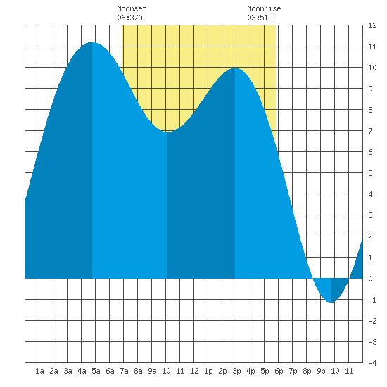 Mukilteo tide chart for Thursday, February 25, 2021