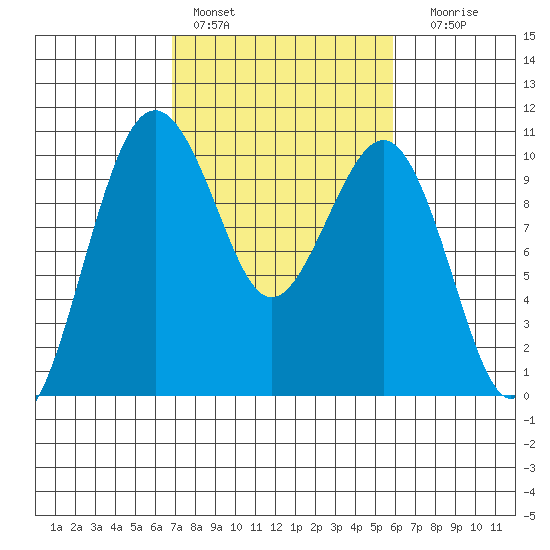 Mukilteo tide chart for Sunday, February 28, 2021