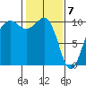 Mukilteo tide chart for Sunday, February 7, 2021
