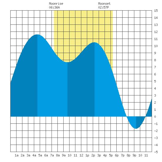 Mukilteo tide chart for Tuesday, February 9, 2021