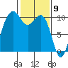 Mukilteo tide chart for Tuesday, February 9, 2021