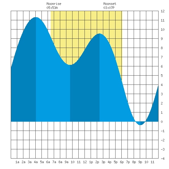 Mukilteo tide chart for Wednesday, March 10, 2021