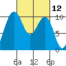 Mukilteo tide chart for Friday, March 12, 2021