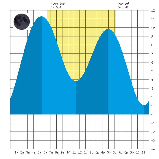 Mukilteo tide chart for Saturday, March 13, 2021