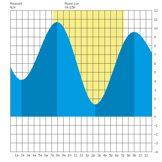 Mukilteo tide chart for Wednesday, March 17, 2021