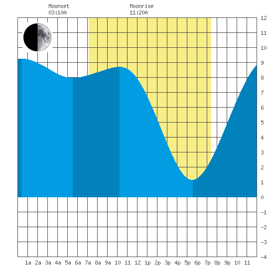 Mukilteo tide chart for Sunday, March 21, 2021