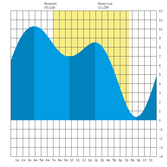Mukilteo tide chart for Wednesday, March 24, 2021