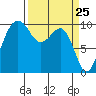 Mukilteo tide chart for Thursday, March 25, 2021
