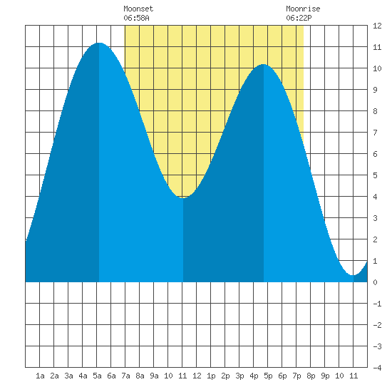 Mukilteo tide chart for Saturday, March 27, 2021
