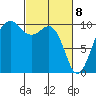 Mukilteo tide chart for Monday, March 8, 2021