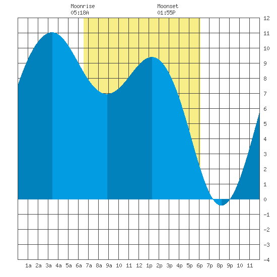 Mukilteo tide chart for Tuesday, March 9, 2021