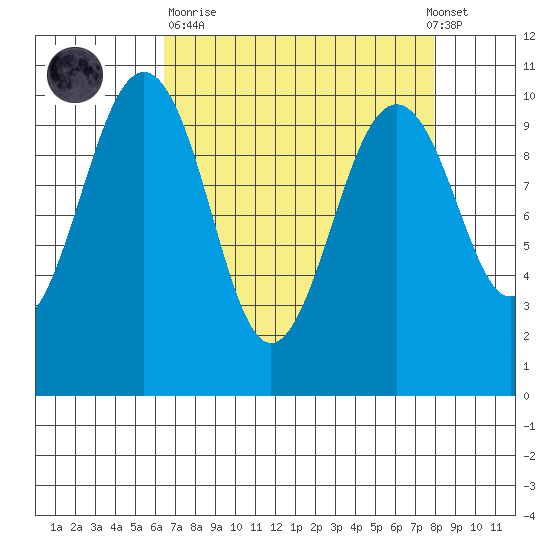Mukilteo tide chart for Sunday, April 11, 2021