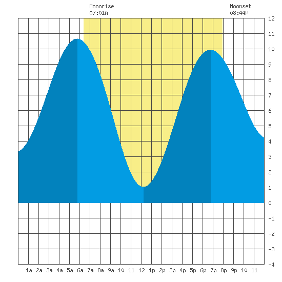 Mukilteo tide chart for Monday, April 12, 2021