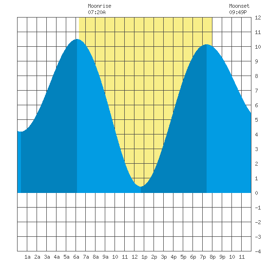 Mukilteo tide chart for Tuesday, April 13, 2021