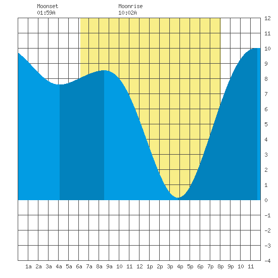 Mukilteo tide chart for Sunday, April 18, 2021
