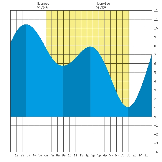 Mukilteo tide chart for Thursday, April 22, 2021