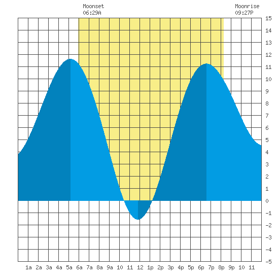 Mukilteo tide chart for Tuesday, April 27, 2021