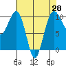 Mukilteo tide chart for Wednesday, April 28, 2021