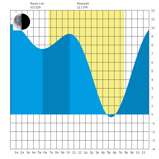 Mukilteo tide chart for Sunday, April 4, 2021