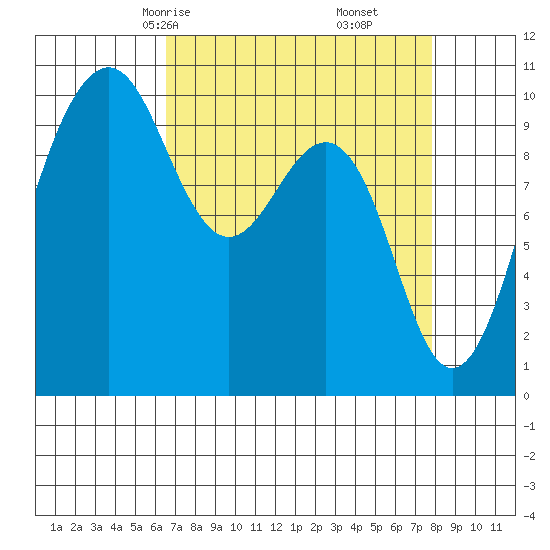 Mukilteo tide chart for Wednesday, April 7, 2021