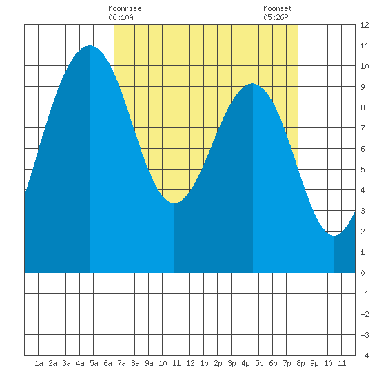 Mukilteo tide chart for Friday, April 9, 2021
