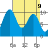 Mukilteo tide chart for Friday, April 9, 2021