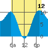 Mukilteo tide chart for Wednesday, May 12, 2021