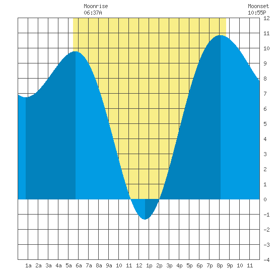 Mukilteo tide chart for Thursday, May 13, 2021