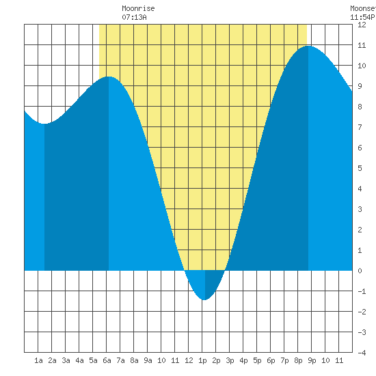 Mukilteo tide chart for Friday, May 14, 2021