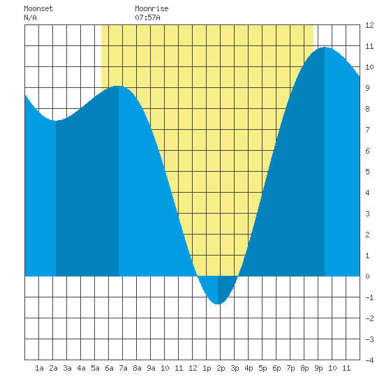 Mukilteo tide chart for Saturday, May 15, 2021