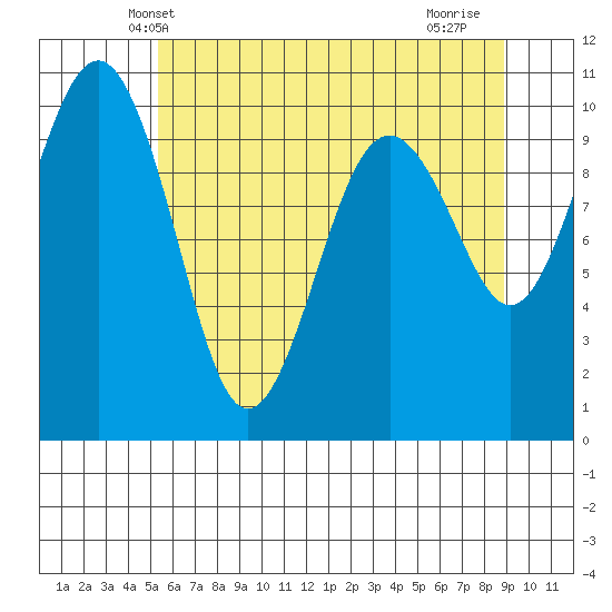 Mukilteo tide chart for Sunday, May 23, 2021