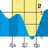 Mukilteo tide chart for Sunday, May 2, 2021