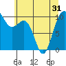 Mukilteo tide chart for Monday, May 31, 2021