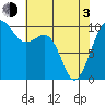 Mukilteo tide chart for Monday, May 3, 2021