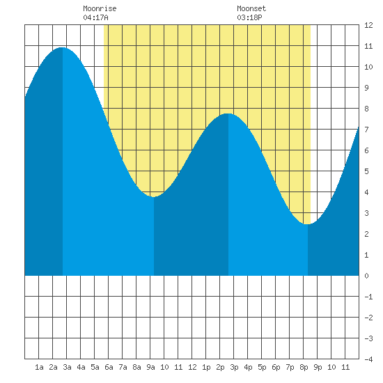 Mukilteo tide chart for Thursday, May 6, 2021