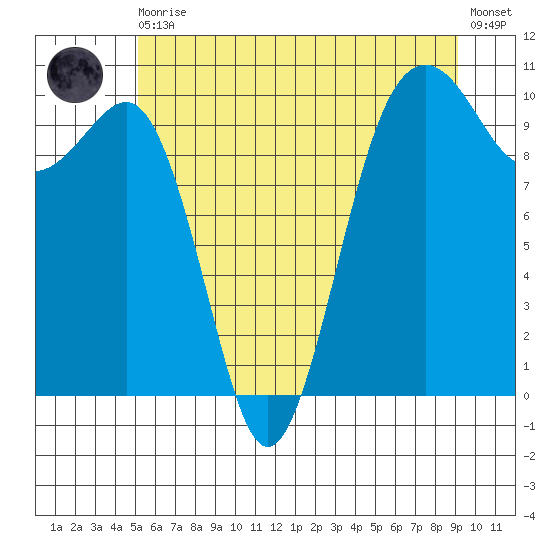 Mukilteo tide chart for Thursday, June 10, 2021