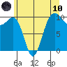 Mukilteo tide chart for Thursday, June 10, 2021