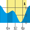 Mukilteo tide chart for Tuesday, June 1, 2021