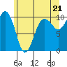 Mukilteo tide chart for Monday, June 21, 2021