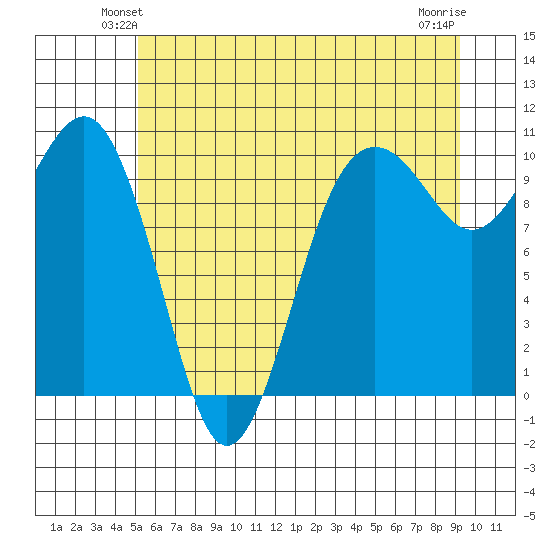 Mukilteo tide chart for Tuesday, June 22, 2021